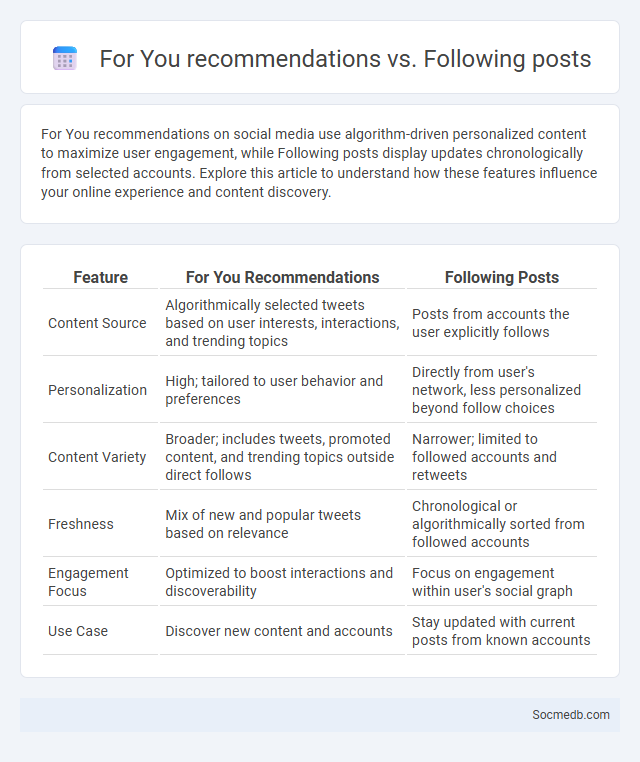 For You recommendations vs. Following posts - What is The Difference?