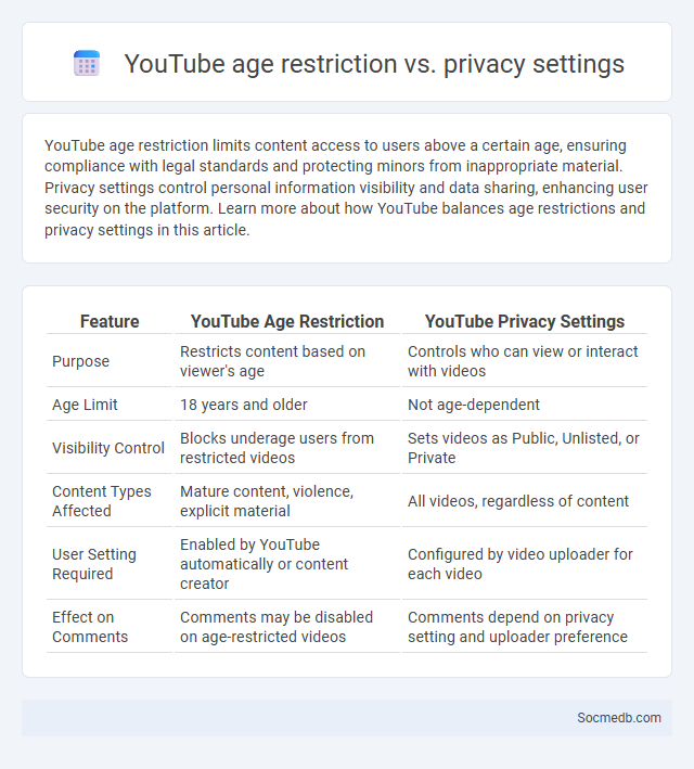 YouTube age restriction vs. privacy settings - What is The Difference?
