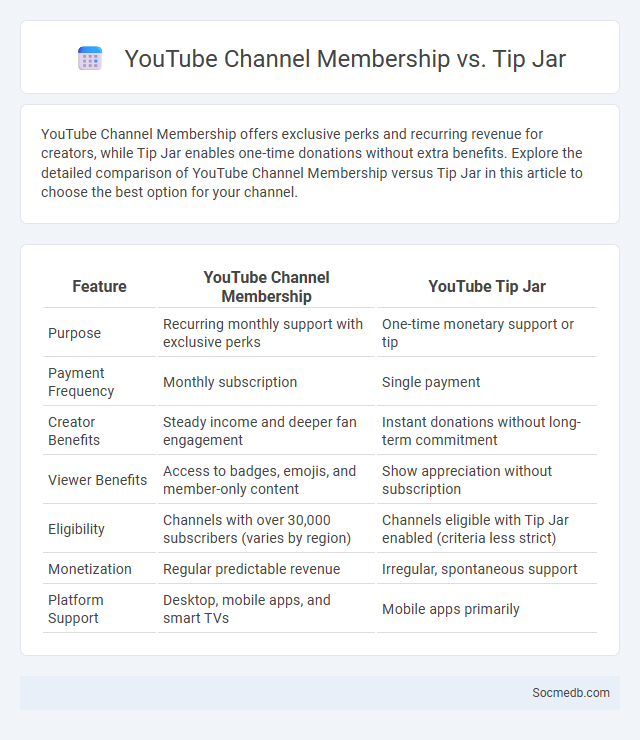YouTube Channel Membership vs. Tip Jar - What is The Difference?