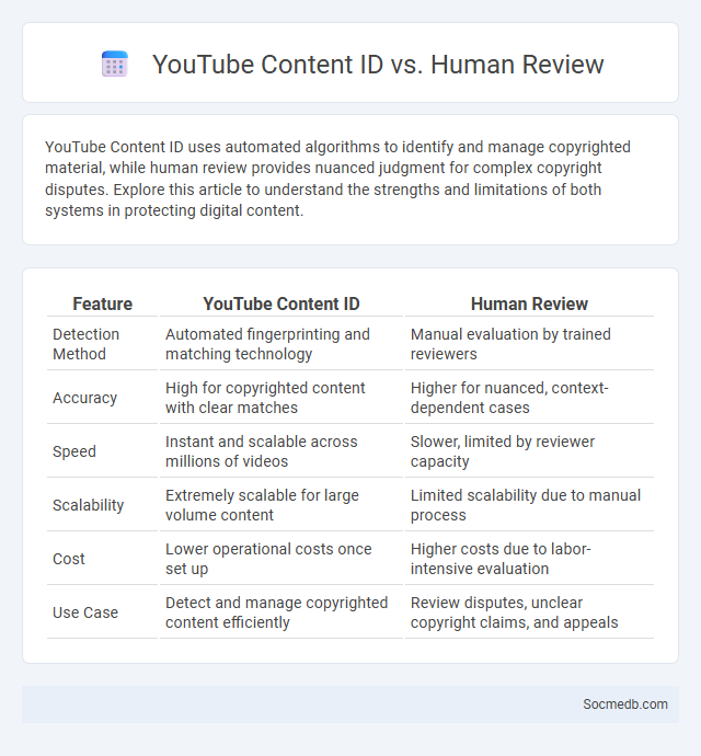 YouTube Content ID vs. Human Review - What is The Difference?