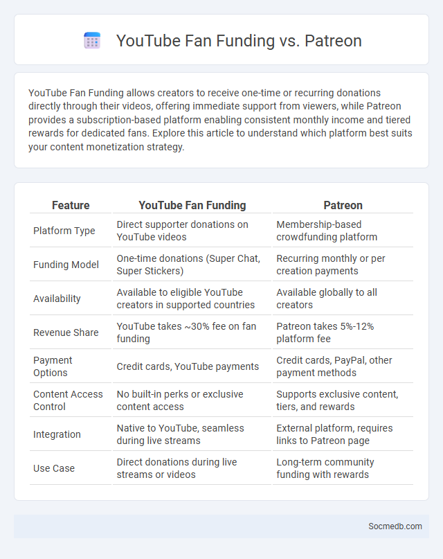 YouTube Fan Funding vs. Patreon - What is The Difference?