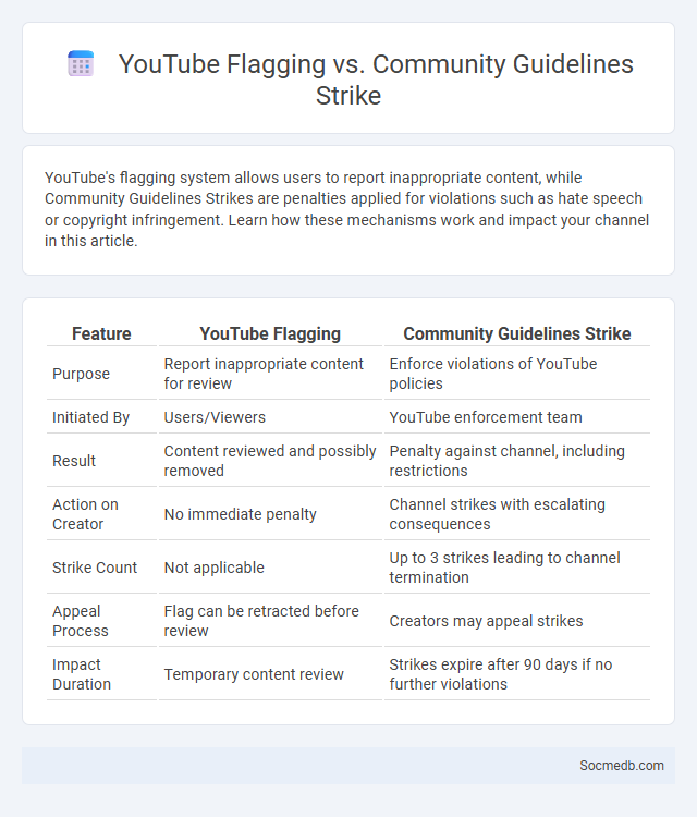 YouTube Flagging vs. Community Guidelines Strike - What is The Difference?