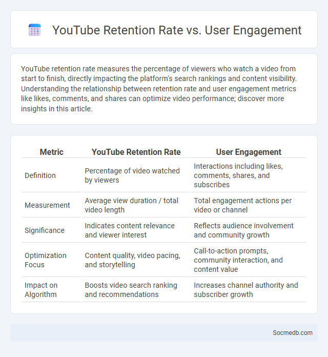 YouTube Retention Rate vs. User Engagement - What is The Difference?