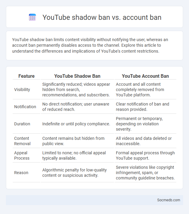 YouTube shadow ban vs. account ban - What is The Difference?
