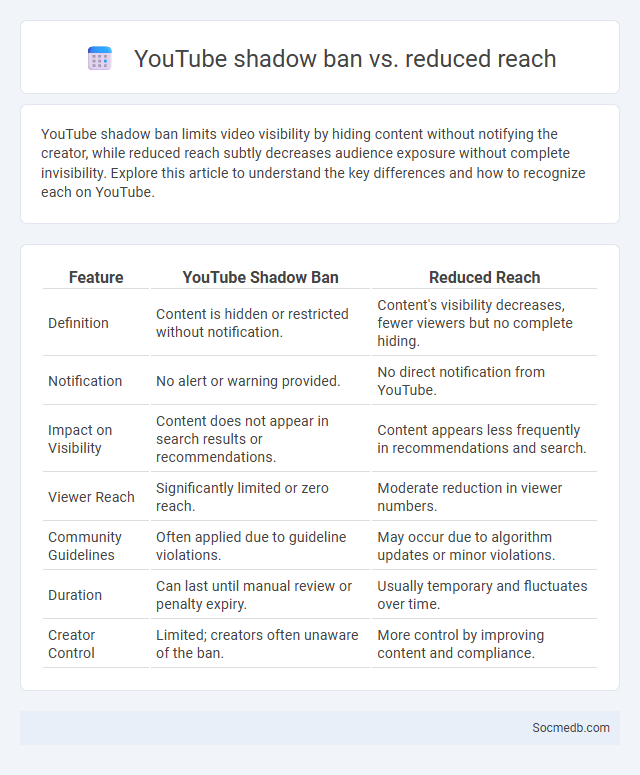 YouTube shadow ban vs. reduced reach - What is The Difference?