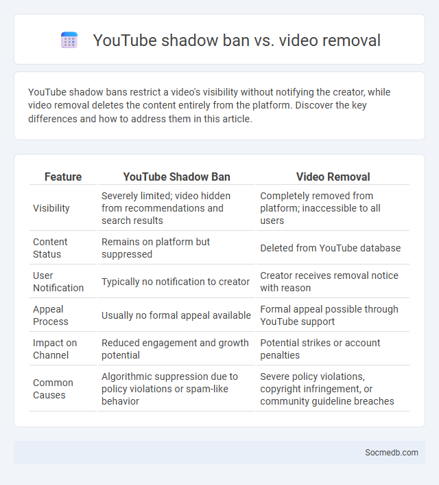 YouTube shadow ban vs. video removal - What is The Difference?