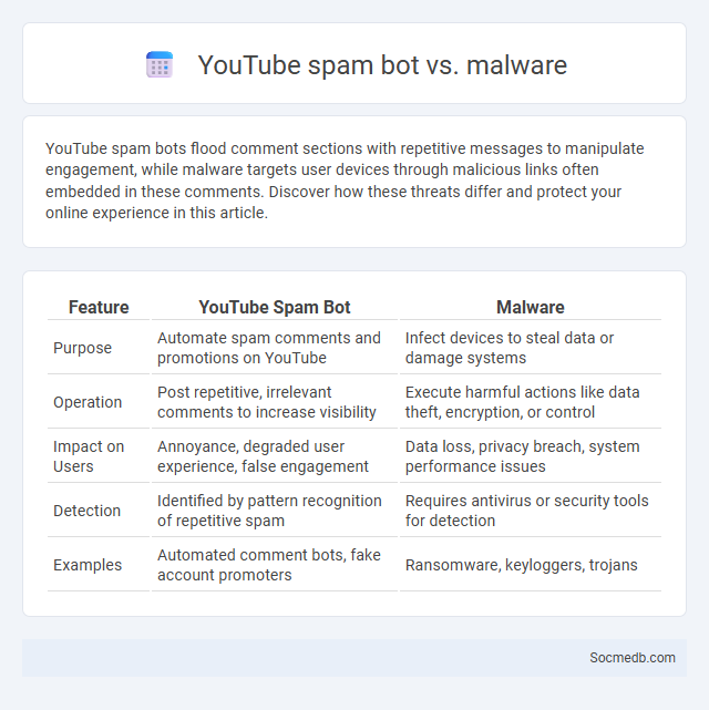 YouTube spam bot vs. malware - What is The Difference?
