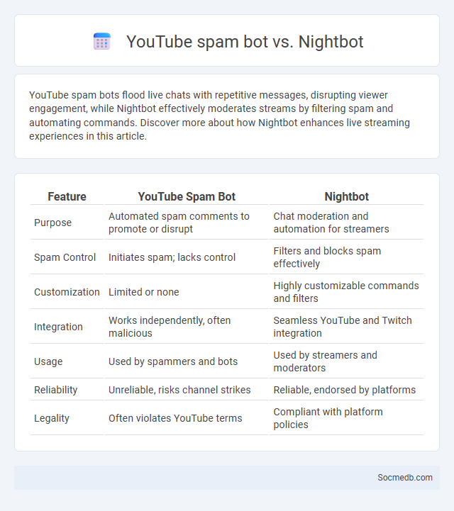 YouTube spam bot vs. Nightbot - What is The Difference?