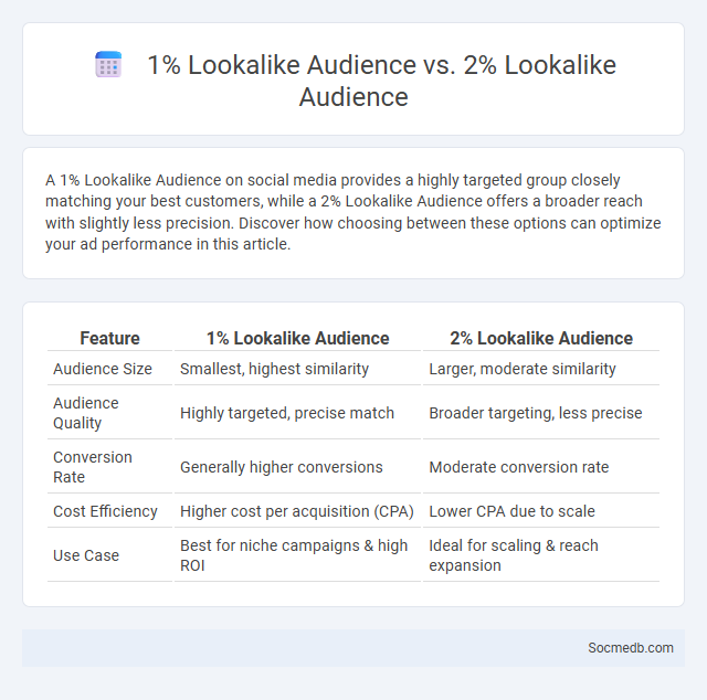 1% Lookalike Audience vs. 2% Lookalike Audience - What is The Difference?