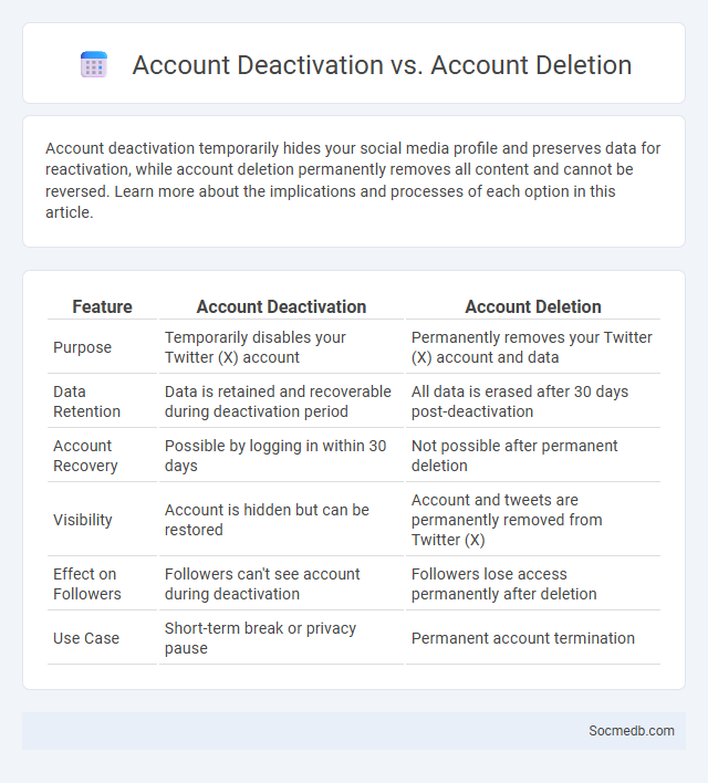 Account Deactivation vs. Account Deletion - What is The Difference?