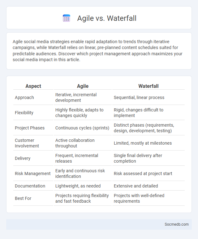 Agile vs. Waterfall - What is The Difference?