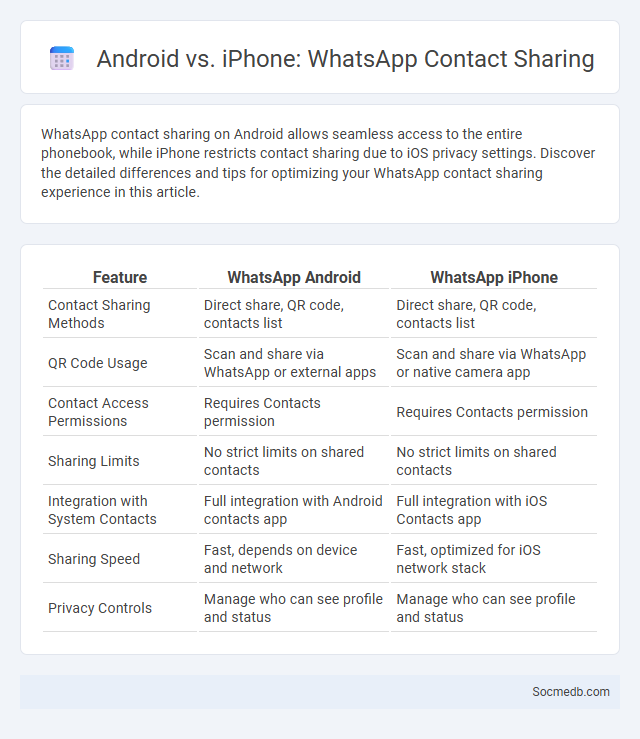 Android vs. iPhone: WhatsApp Contact Sharing - What is The Difference?
