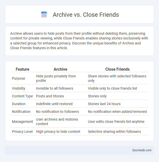Archive vs. Close Friends - What is The Difference?