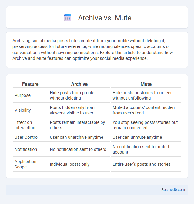 Archive vs. Mute - What is The Difference?