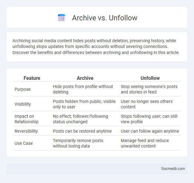 Archive vs. Unfollow - What is The Difference?
