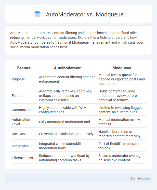 AutoModerator vs. Modqueue - What is The Difference?