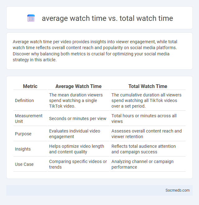 average watch time vs. total watch time - What is The Difference?