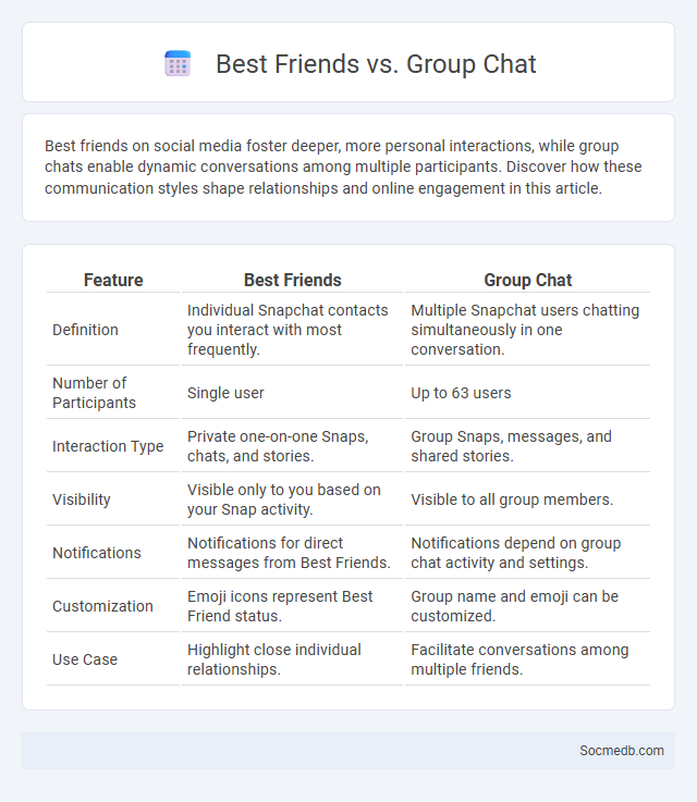 Best Friends vs. Group Chat - What is The Difference?