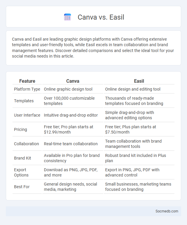 Canva vs. Easil - What is The Difference?