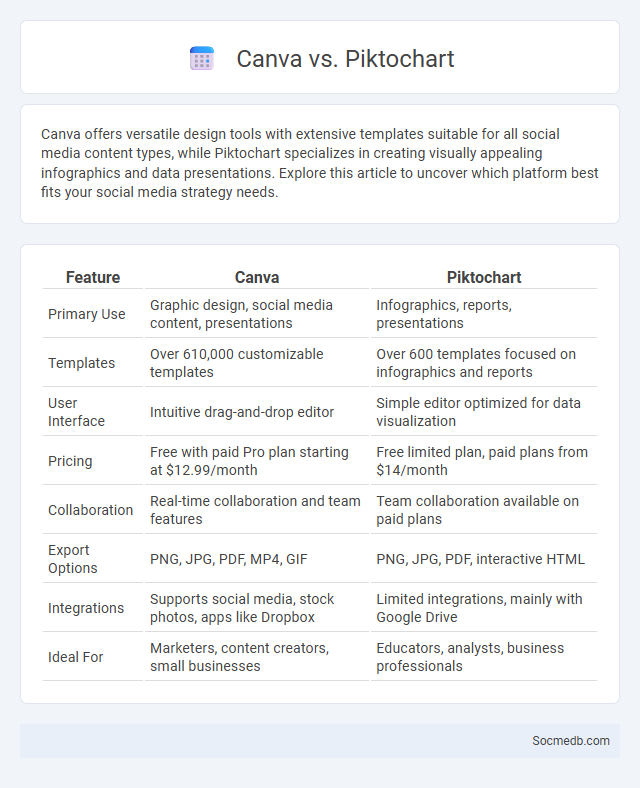 Canva vs. Piktochart - What is The Difference?