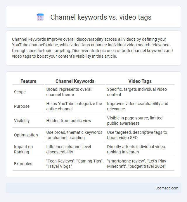 Channel keywords vs. video tags - What is The Difference?