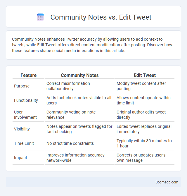 Community Notes vs. Edit Tweet - What is The Difference?