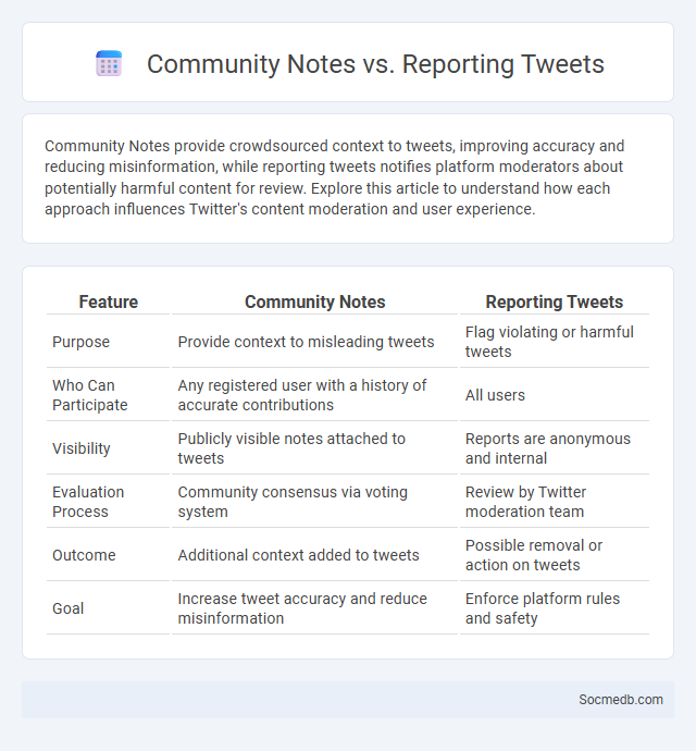 Community Notes vs. Reporting Tweets - What is The Difference?
