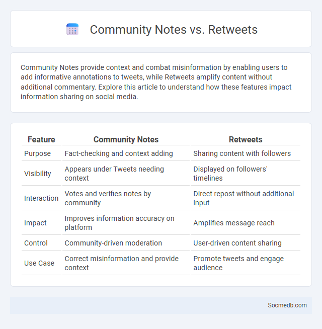 Community Notes vs. Retweets - What is The Difference?