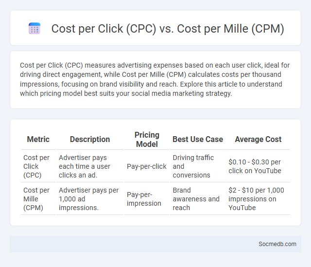 Cost per Click (CPC) vs. Cost per Mille (CPM) - What is The Difference?
