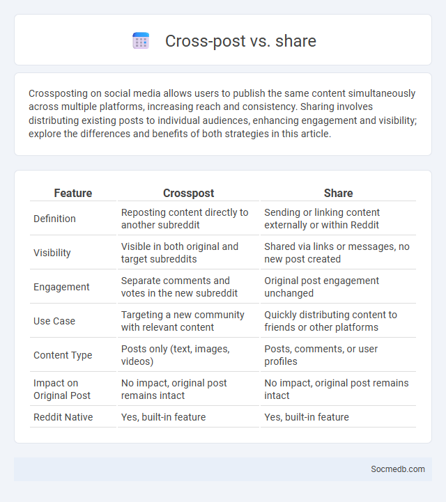Cross-post vs. share - What is The Difference?