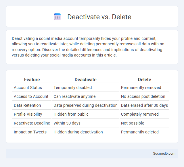 Deactivate vs. Delete - What is The Difference?