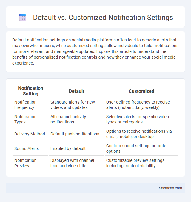 Default vs. Customized Notification Settings - What is The Difference?