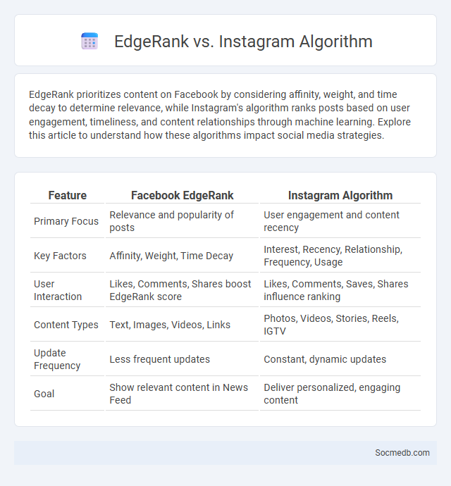 EdgeRank vs. Instagram Algorithm - What is The Difference?