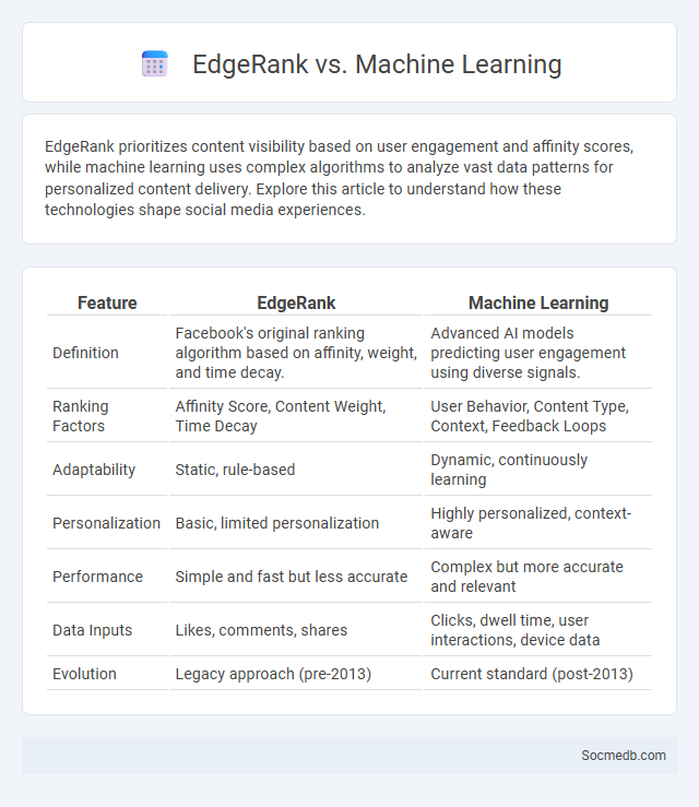 EdgeRank vs. Machine Learning - What is The Difference?