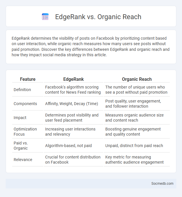 EdgeRank vs. Organic Reach - What is The Difference?