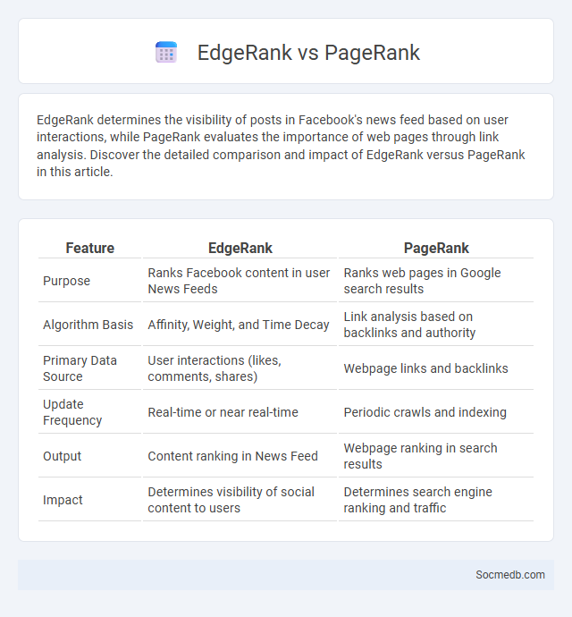 EdgeRank vs PageRank - What is The Difference?