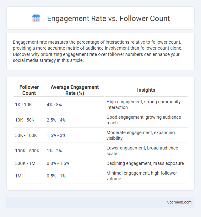 Engagement Rate vs. Follower Count - What is The Difference?