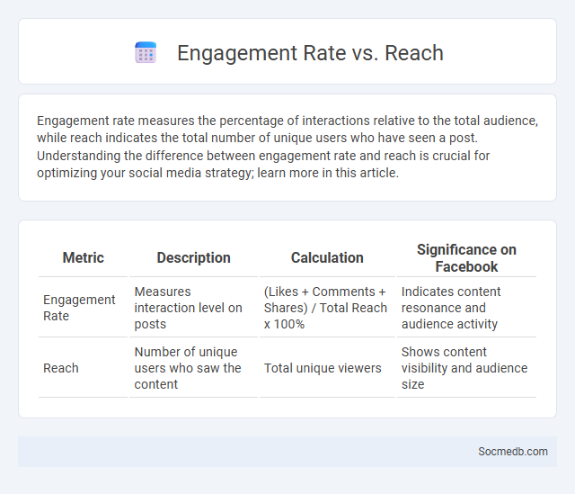 Engagement Rate vs. Reach - What is The Difference?
