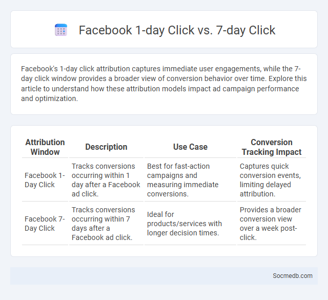Facebook 1-day Click vs. 7-day Click - What is The Difference?