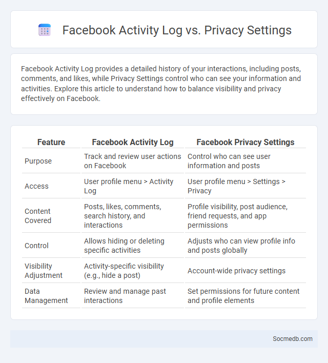 Facebook Activity Log vs. Privacy Settings - What is The Difference?