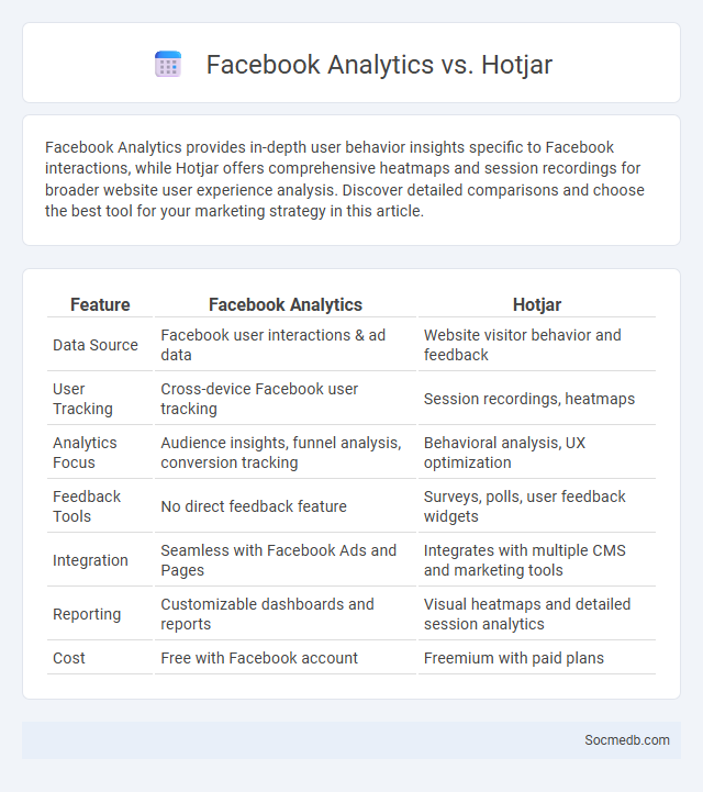 Facebook Analytics vs. Hotjar - What is The Difference?
