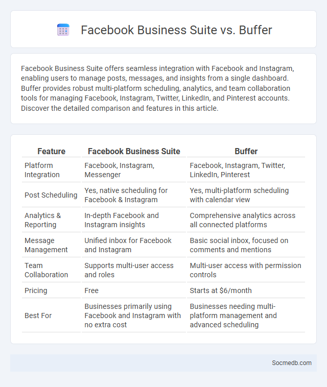 Facebook Business Suite vs. Buffer - What is The Difference?