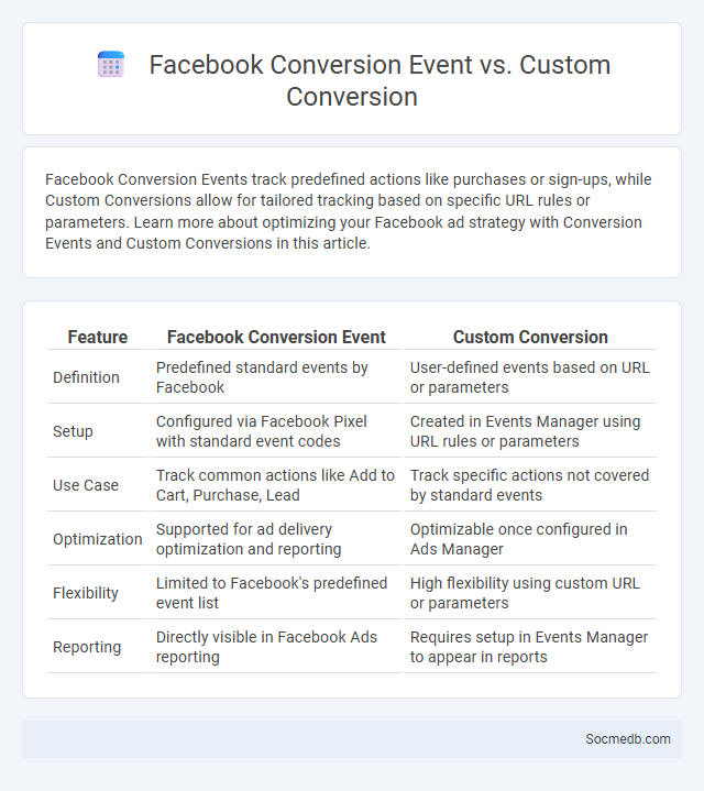 Facebook Conversion Event vs. Custom Conversion - What is The Difference?