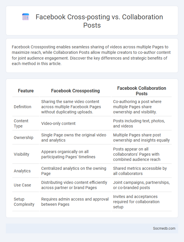 Facebook Cross-posting vs. Collaboration Posts - What is The Difference?