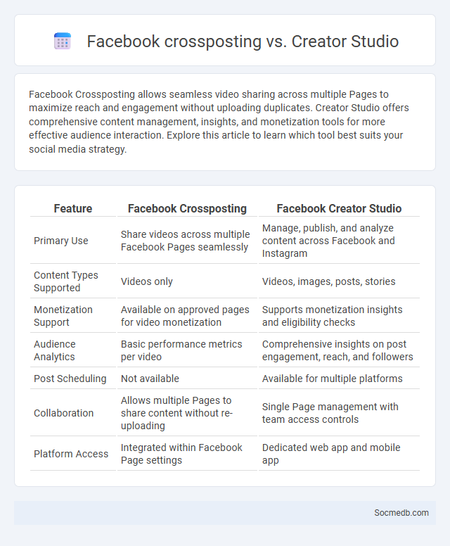 Facebook crossposting vs. Creator Studio - What is The Difference?