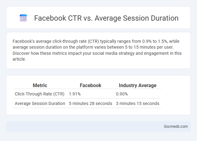 Facebook CTR vs. Average Session Duration - What is The Difference?