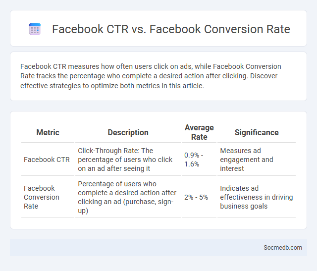Facebook CTR vs. Facebook Conversion Rate - What is The Difference?