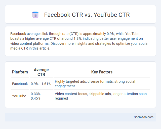 Facebook CTR vs. YouTube CTR - What is The Difference?