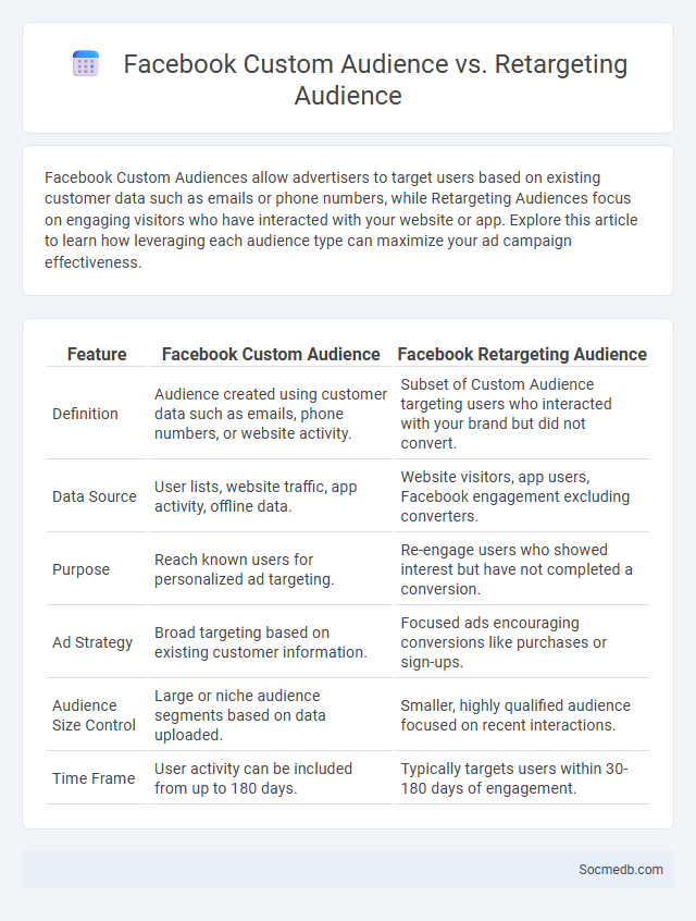 Facebook Custom Audience vs. Retargeting Audience - What is The Difference?