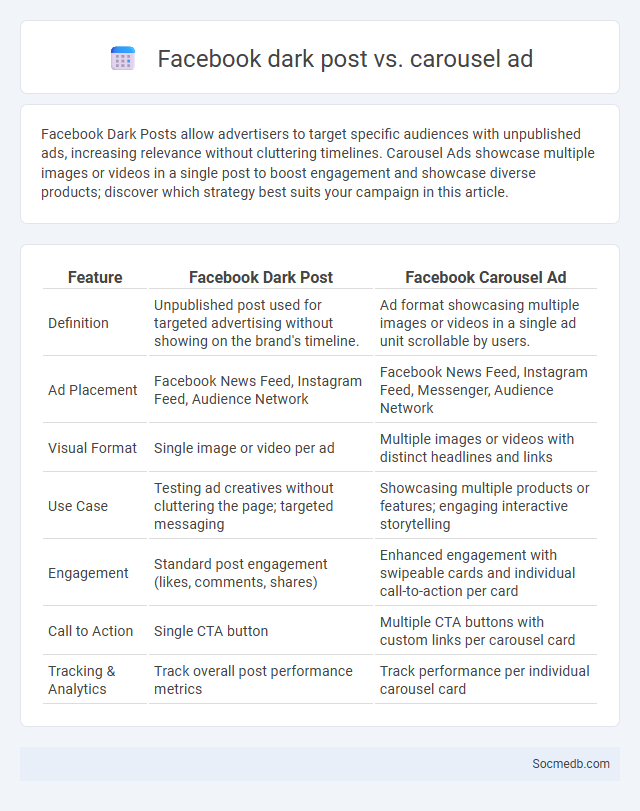 Facebook dark post vs. carousel ad - What is The Difference?